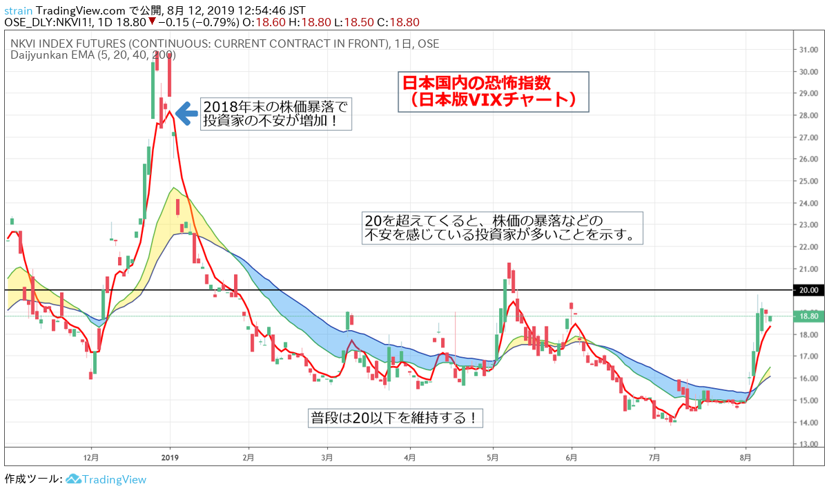 日経VIのチャートの例とVIXチャートとの関係性